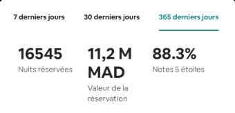 conciergerie agadir agence immobilière airbnb Extrait du tableau de bord LOCAGA sur 365 jours : 16 545 nuits réservées, 11,2 millions MAD de valeur de réservation et 88,3 % de notes 5 étoiles